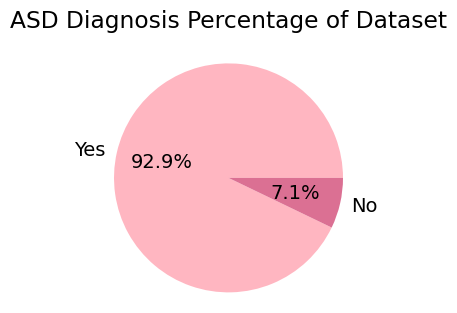 ASD Diagnosis Percentage of Dataset